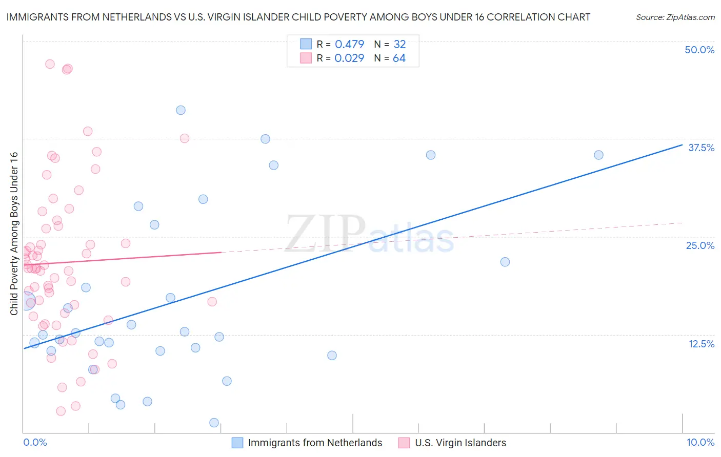 Immigrants from Netherlands vs U.S. Virgin Islander Child Poverty Among Boys Under 16