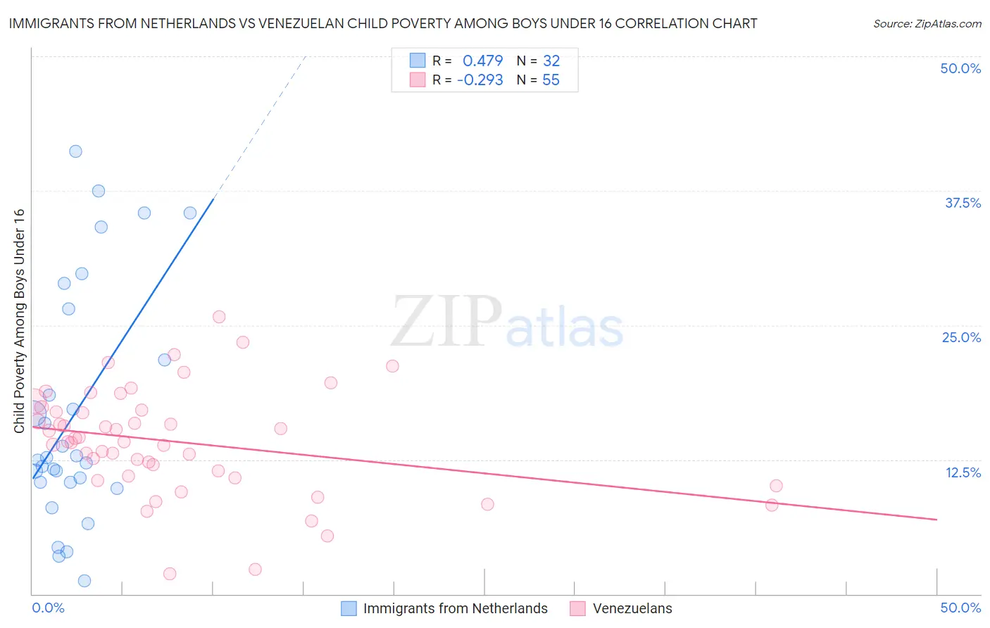 Immigrants from Netherlands vs Venezuelan Child Poverty Among Boys Under 16