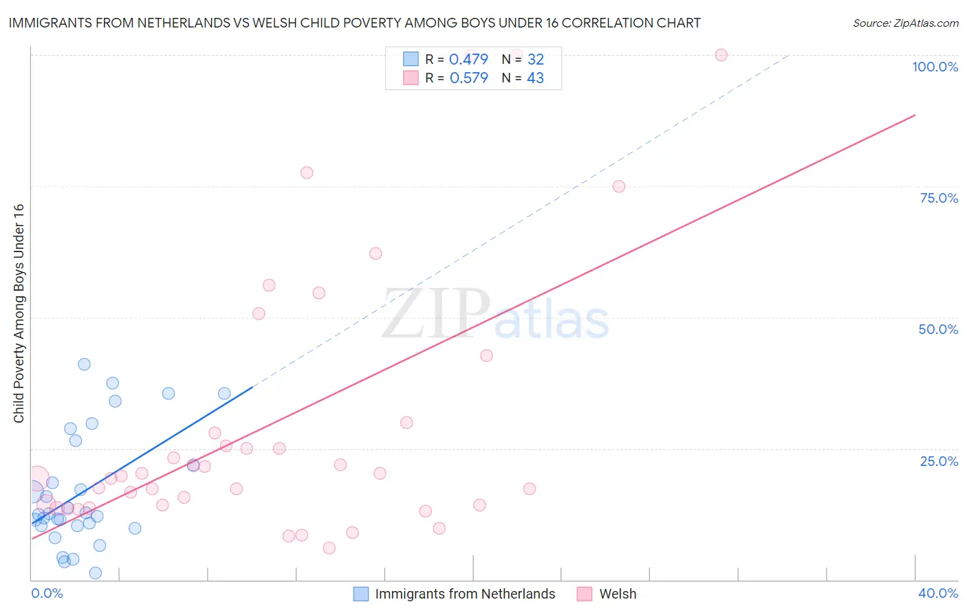 Immigrants from Netherlands vs Welsh Child Poverty Among Boys Under 16