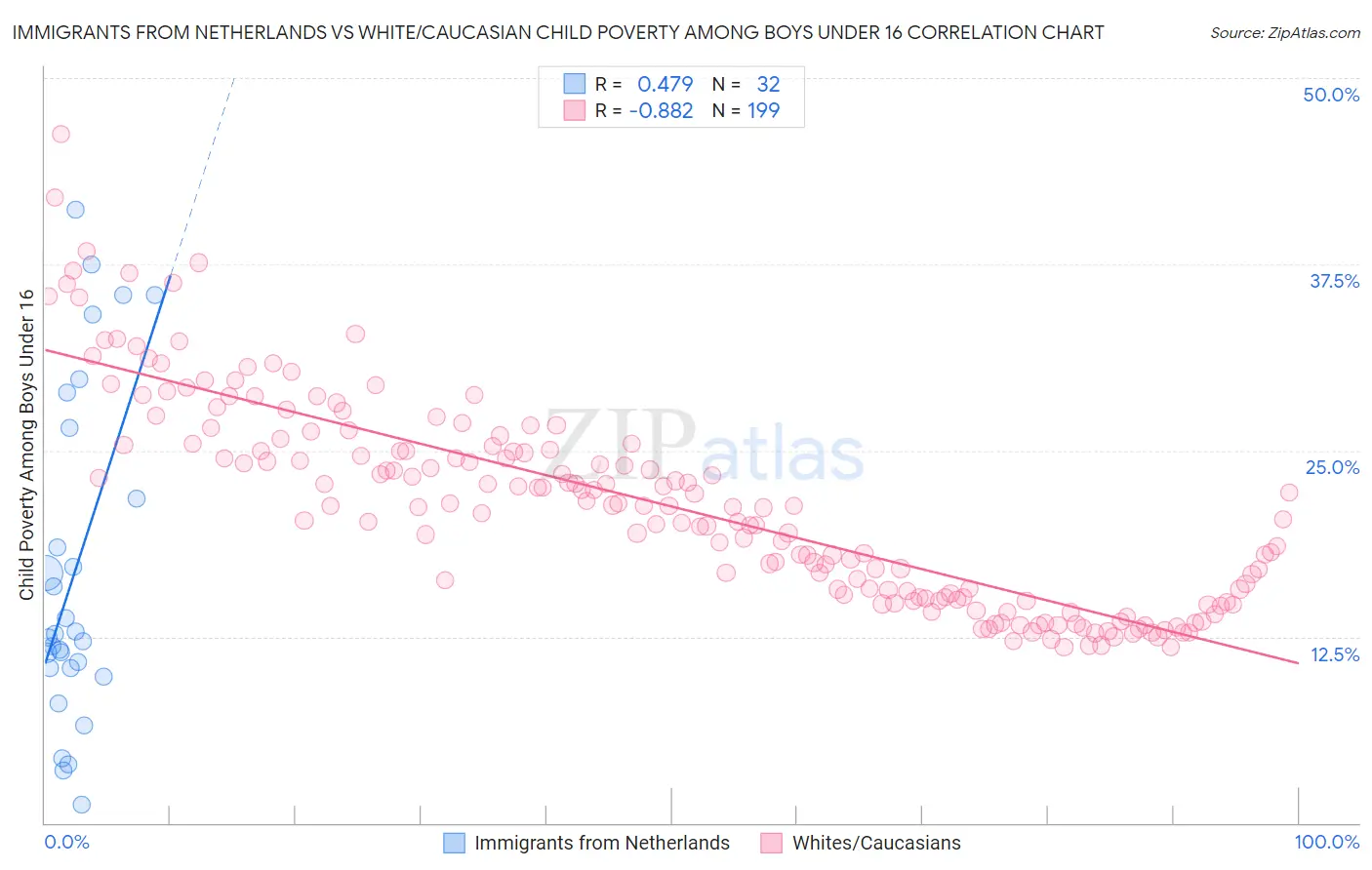 Immigrants from Netherlands vs White/Caucasian Child Poverty Among Boys Under 16