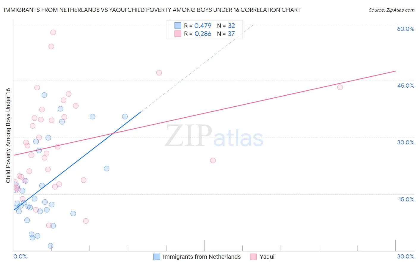 Immigrants from Netherlands vs Yaqui Child Poverty Among Boys Under 16