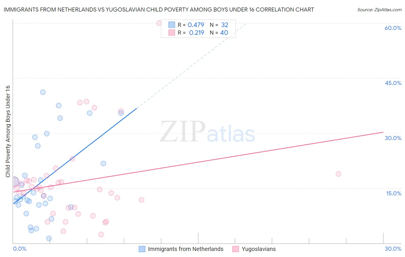 Immigrants from Netherlands vs Yugoslavian Child Poverty Among Boys Under 16