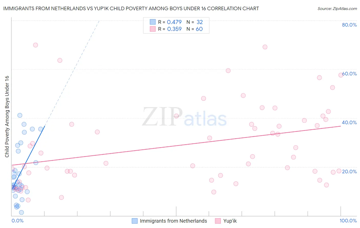 Immigrants from Netherlands vs Yup'ik Child Poverty Among Boys Under 16