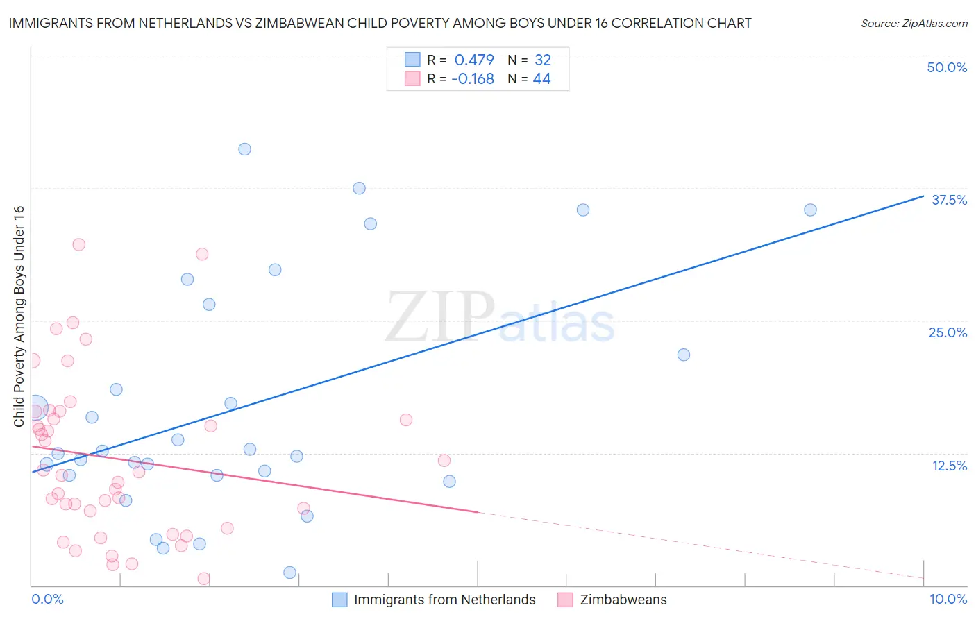 Immigrants from Netherlands vs Zimbabwean Child Poverty Among Boys Under 16