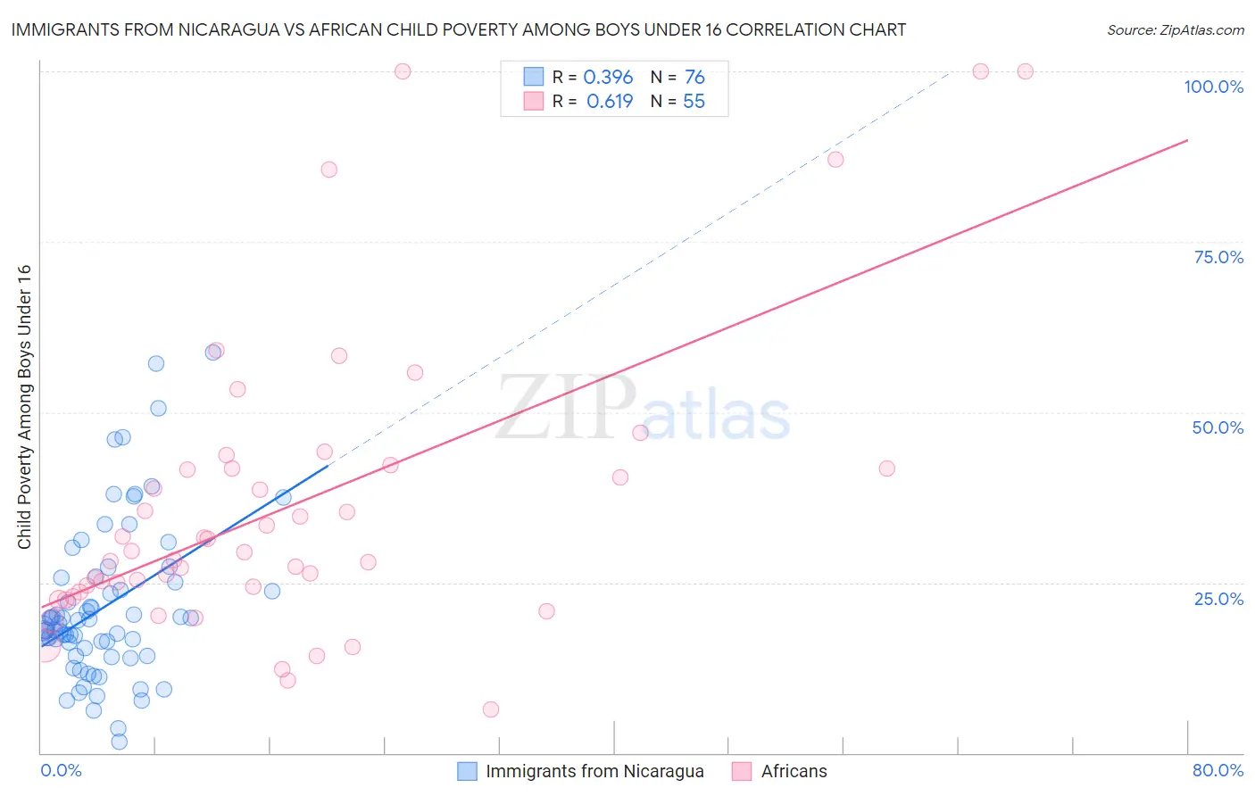 Immigrants from Nicaragua vs African Child Poverty Among Boys Under 16