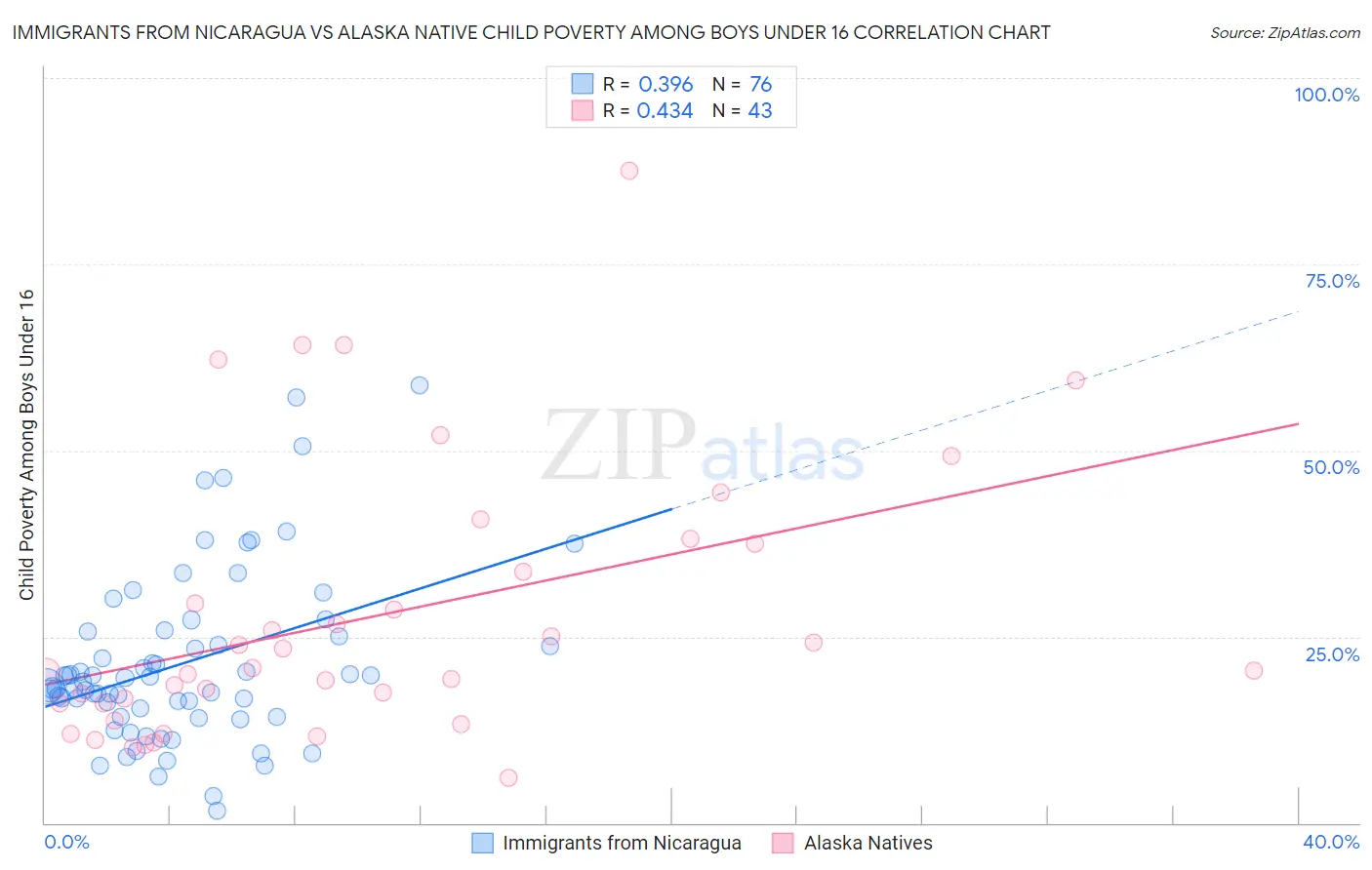 Immigrants from Nicaragua vs Alaska Native Child Poverty Among Boys Under 16