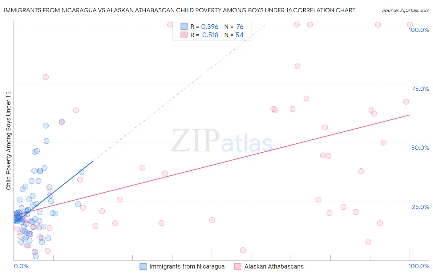 Immigrants from Nicaragua vs Alaskan Athabascan Child Poverty Among Boys Under 16