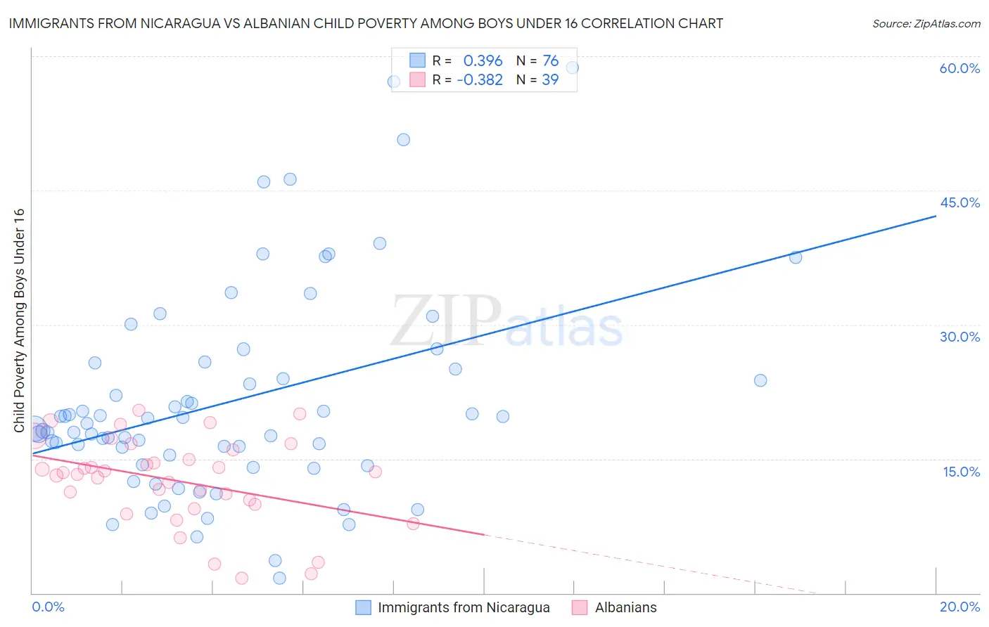 Immigrants from Nicaragua vs Albanian Child Poverty Among Boys Under 16