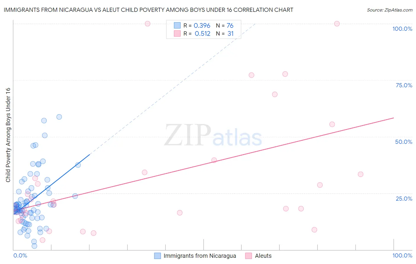 Immigrants from Nicaragua vs Aleut Child Poverty Among Boys Under 16