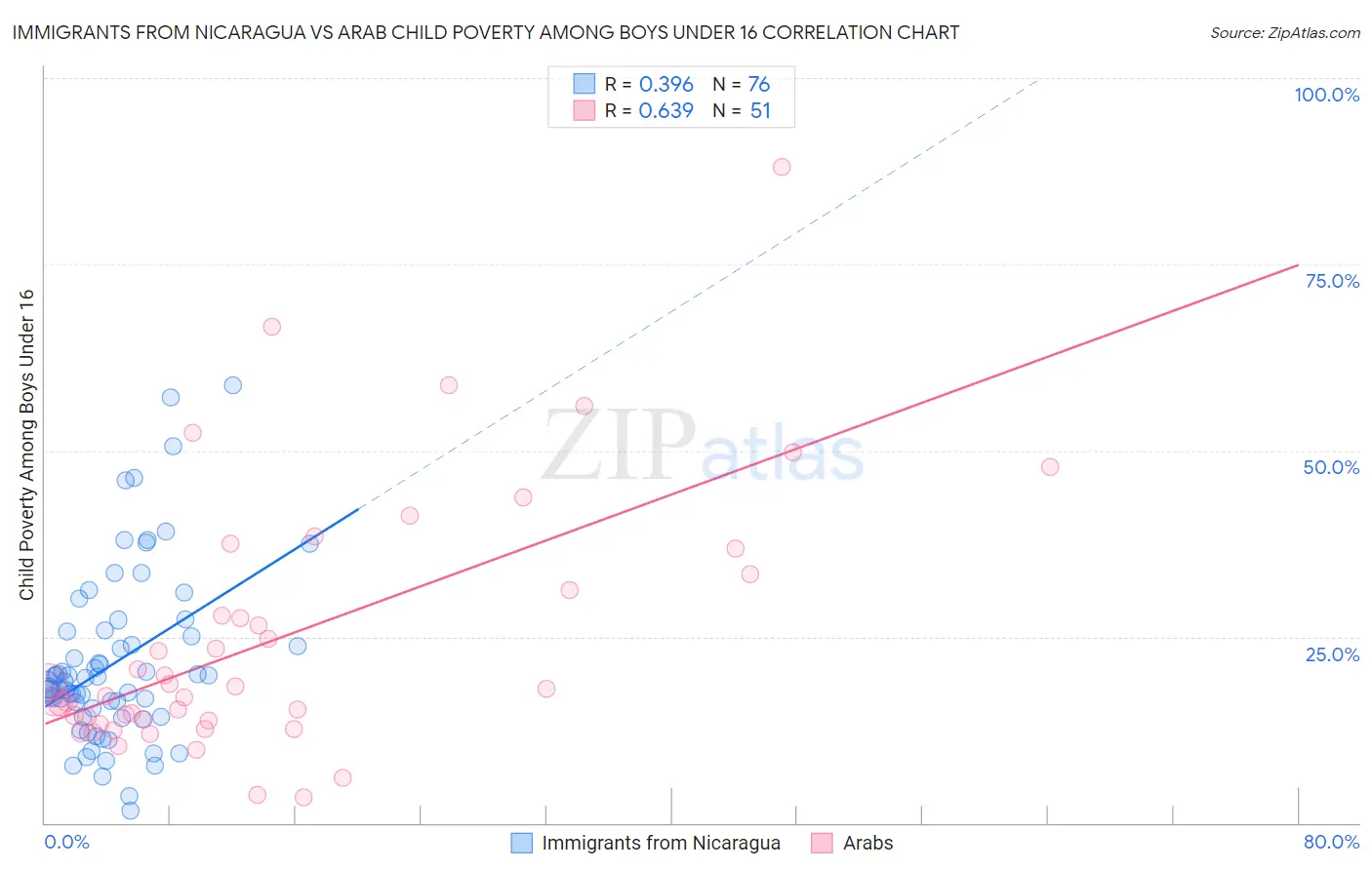 Immigrants from Nicaragua vs Arab Child Poverty Among Boys Under 16