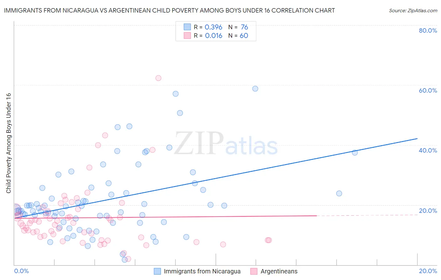 Immigrants from Nicaragua vs Argentinean Child Poverty Among Boys Under 16