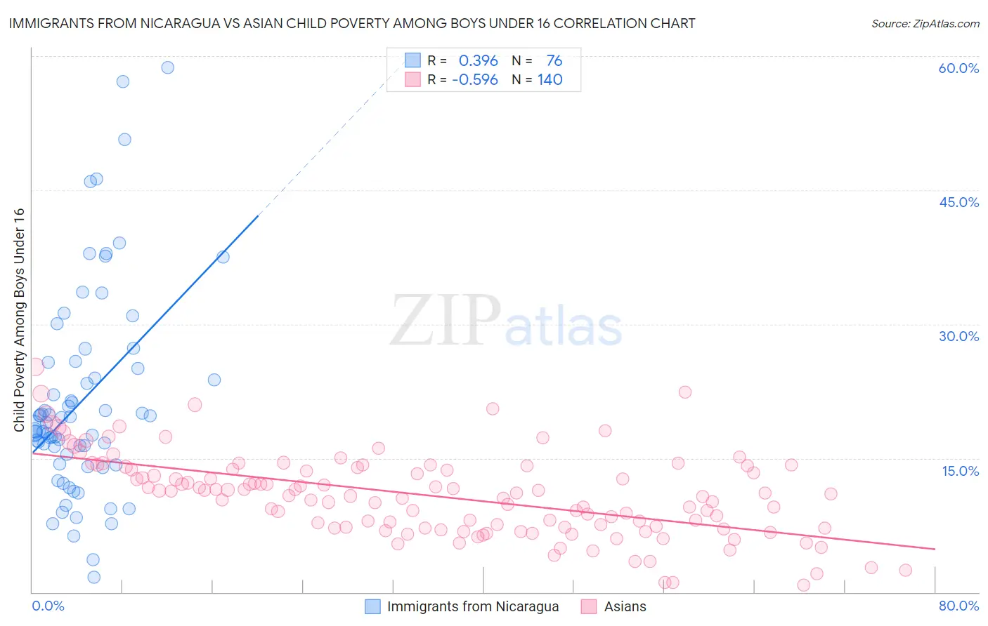 Immigrants from Nicaragua vs Asian Child Poverty Among Boys Under 16
