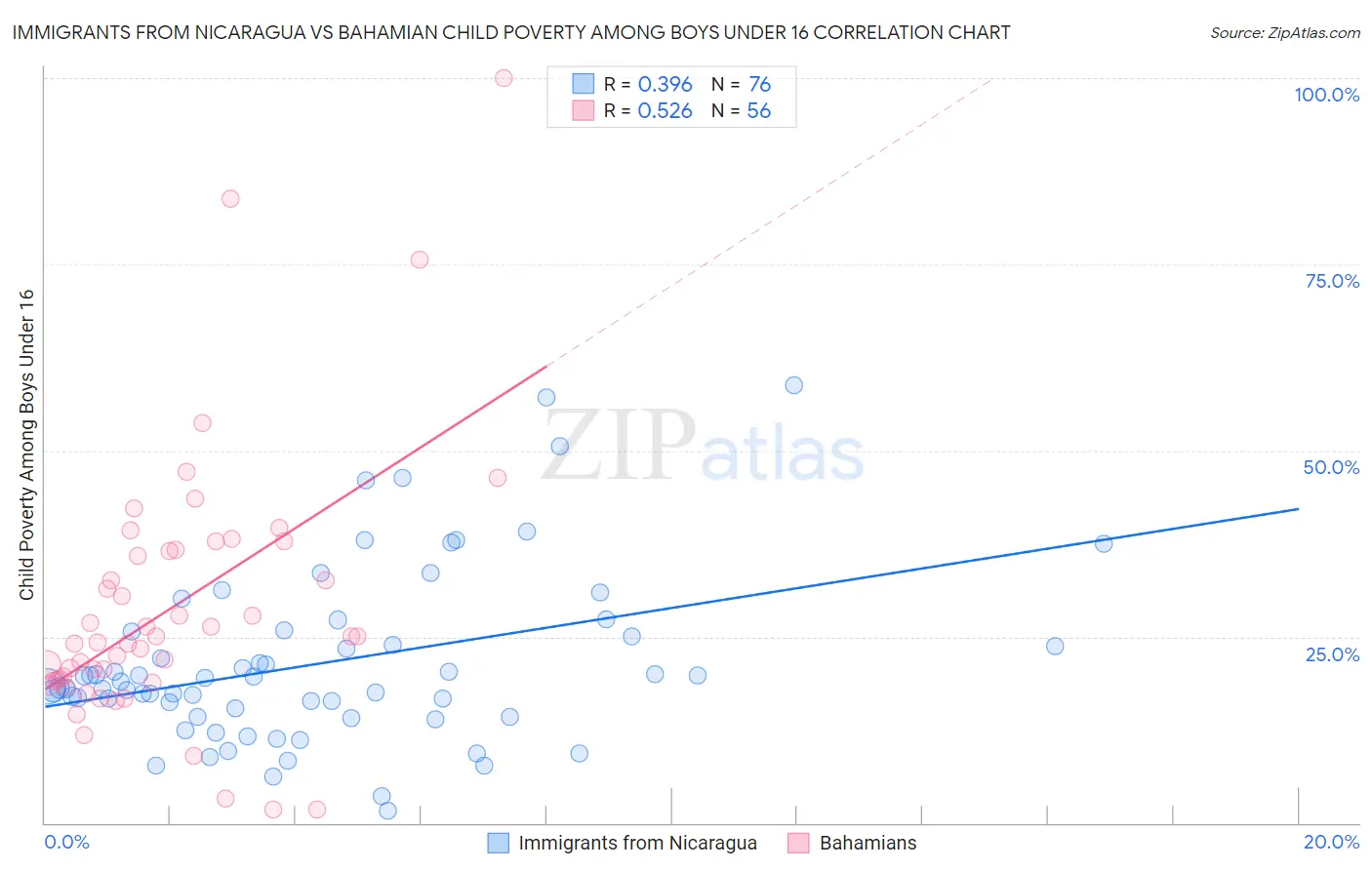 Immigrants from Nicaragua vs Bahamian Child Poverty Among Boys Under 16
