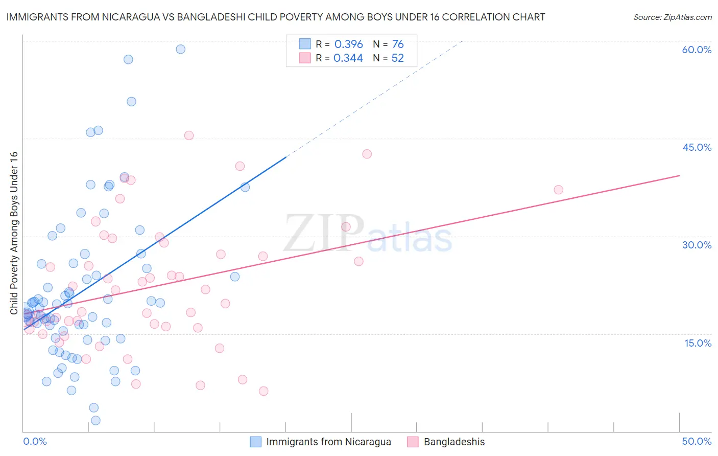Immigrants from Nicaragua vs Bangladeshi Child Poverty Among Boys Under 16