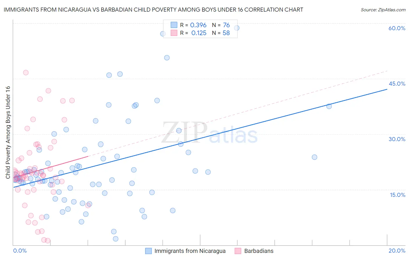 Immigrants from Nicaragua vs Barbadian Child Poverty Among Boys Under 16