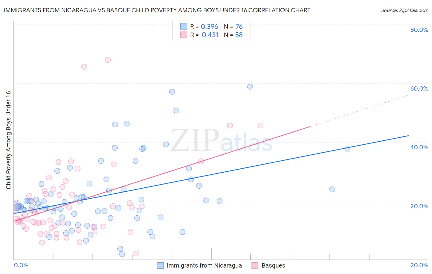 Immigrants from Nicaragua vs Basque Child Poverty Among Boys Under 16