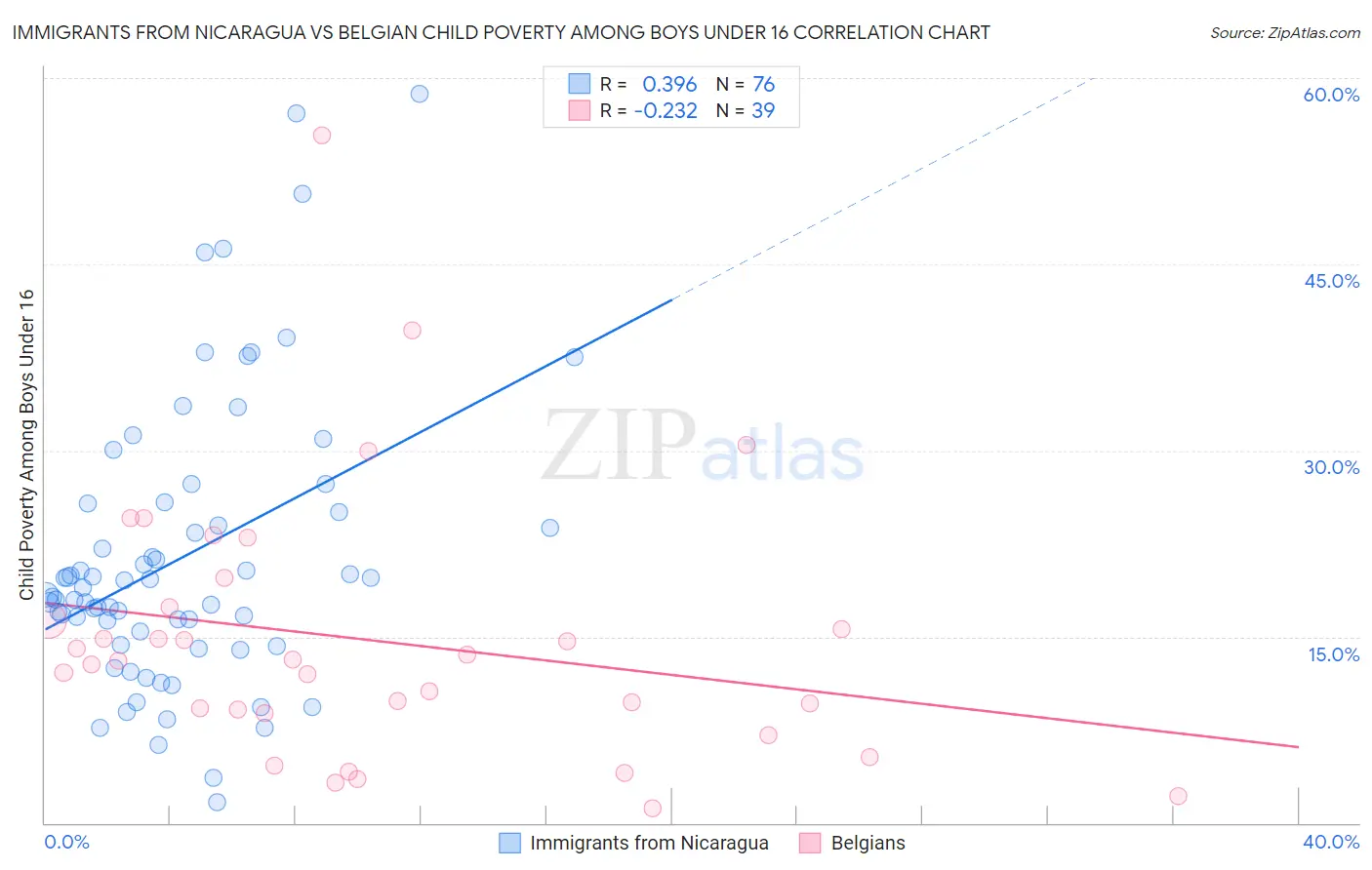 Immigrants from Nicaragua vs Belgian Child Poverty Among Boys Under 16
