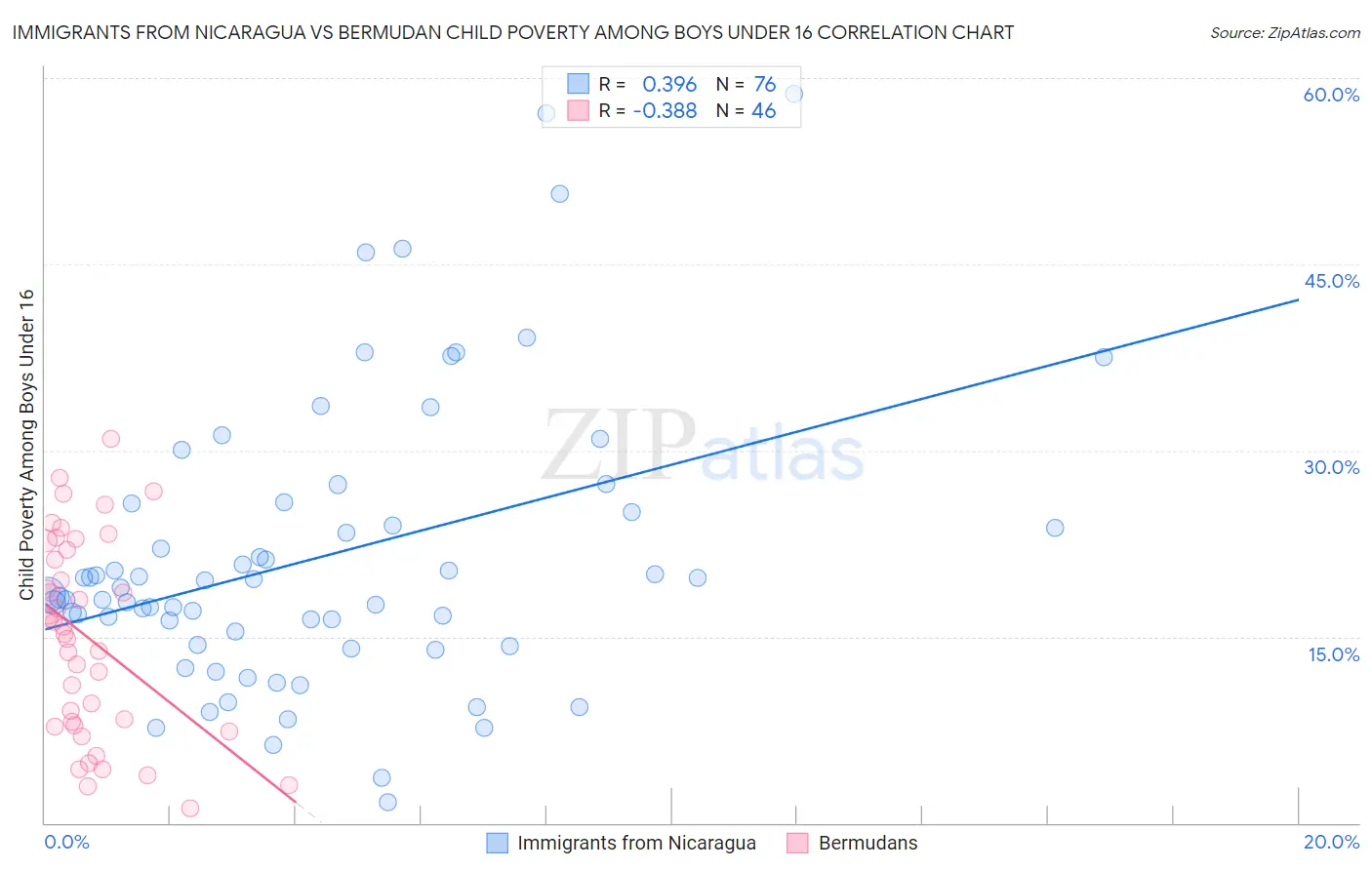 Immigrants from Nicaragua vs Bermudan Child Poverty Among Boys Under 16