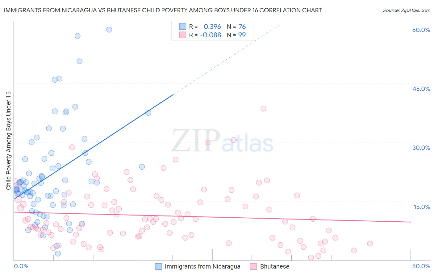 Immigrants from Nicaragua vs Bhutanese Child Poverty Among Boys Under 16