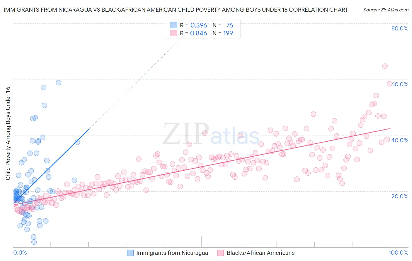 Immigrants from Nicaragua vs Black/African American Child Poverty Among Boys Under 16
