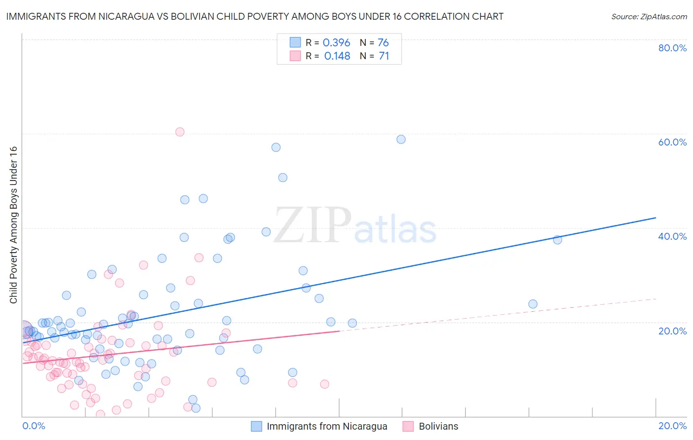 Immigrants from Nicaragua vs Bolivian Child Poverty Among Boys Under 16