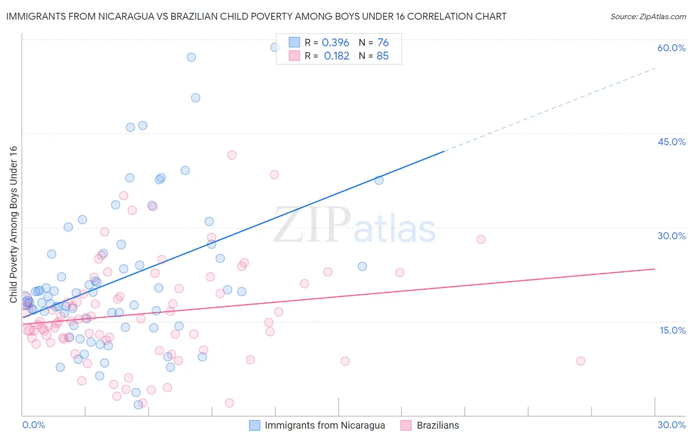 Immigrants from Nicaragua vs Brazilian Child Poverty Among Boys Under 16