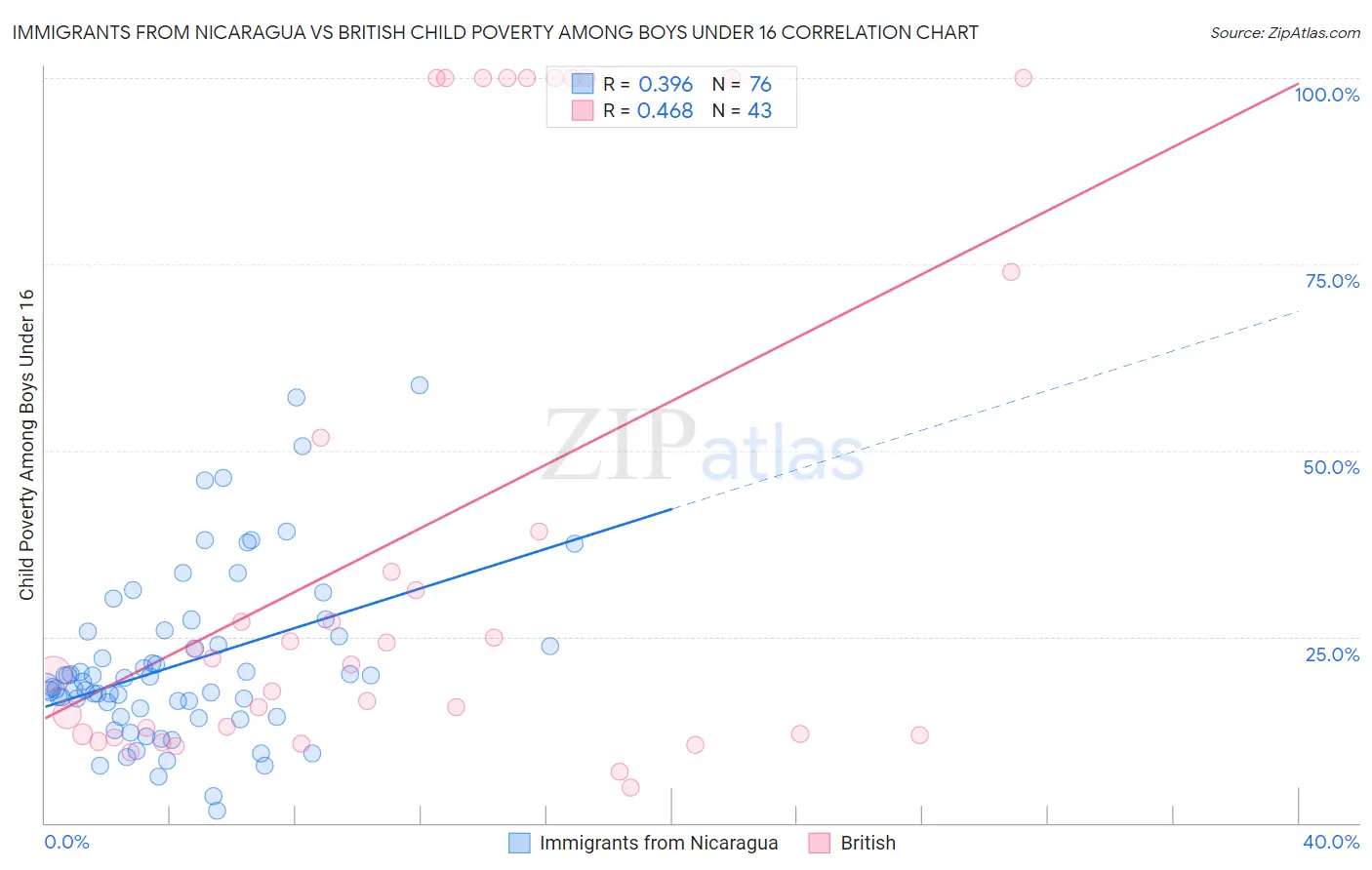 Immigrants from Nicaragua vs British Child Poverty Among Boys Under 16