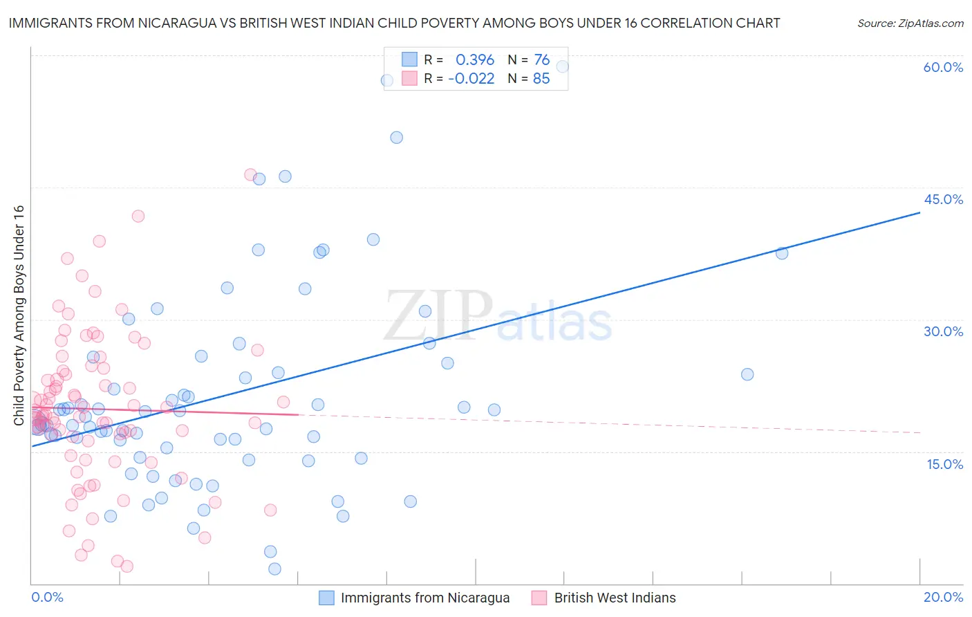 Immigrants from Nicaragua vs British West Indian Child Poverty Among Boys Under 16