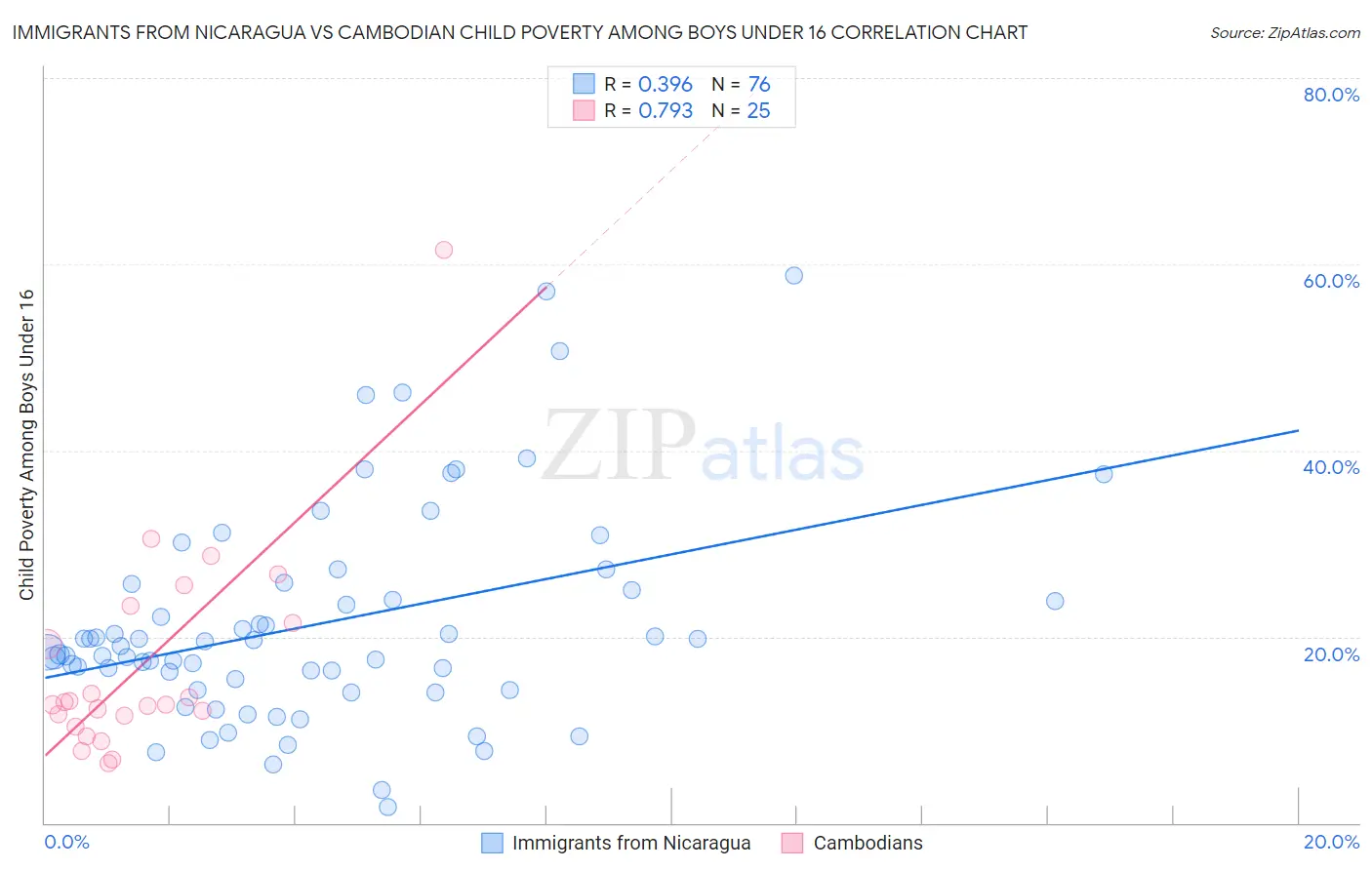 Immigrants from Nicaragua vs Cambodian Child Poverty Among Boys Under 16
