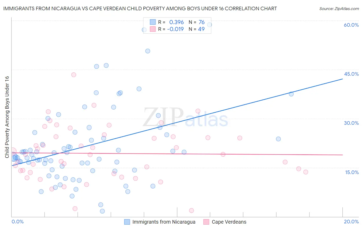 Immigrants from Nicaragua vs Cape Verdean Child Poverty Among Boys Under 16