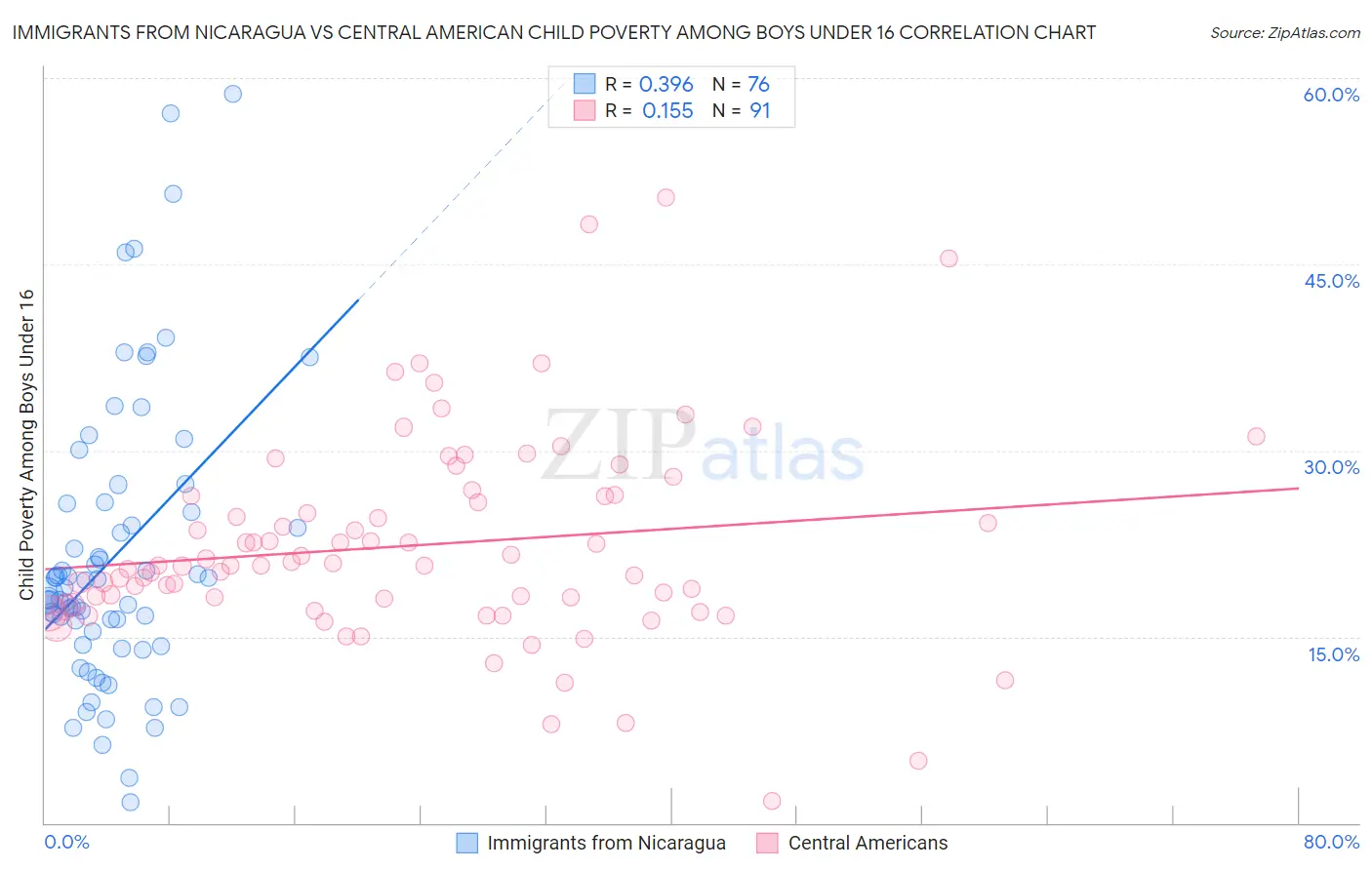 Immigrants from Nicaragua vs Central American Child Poverty Among Boys Under 16