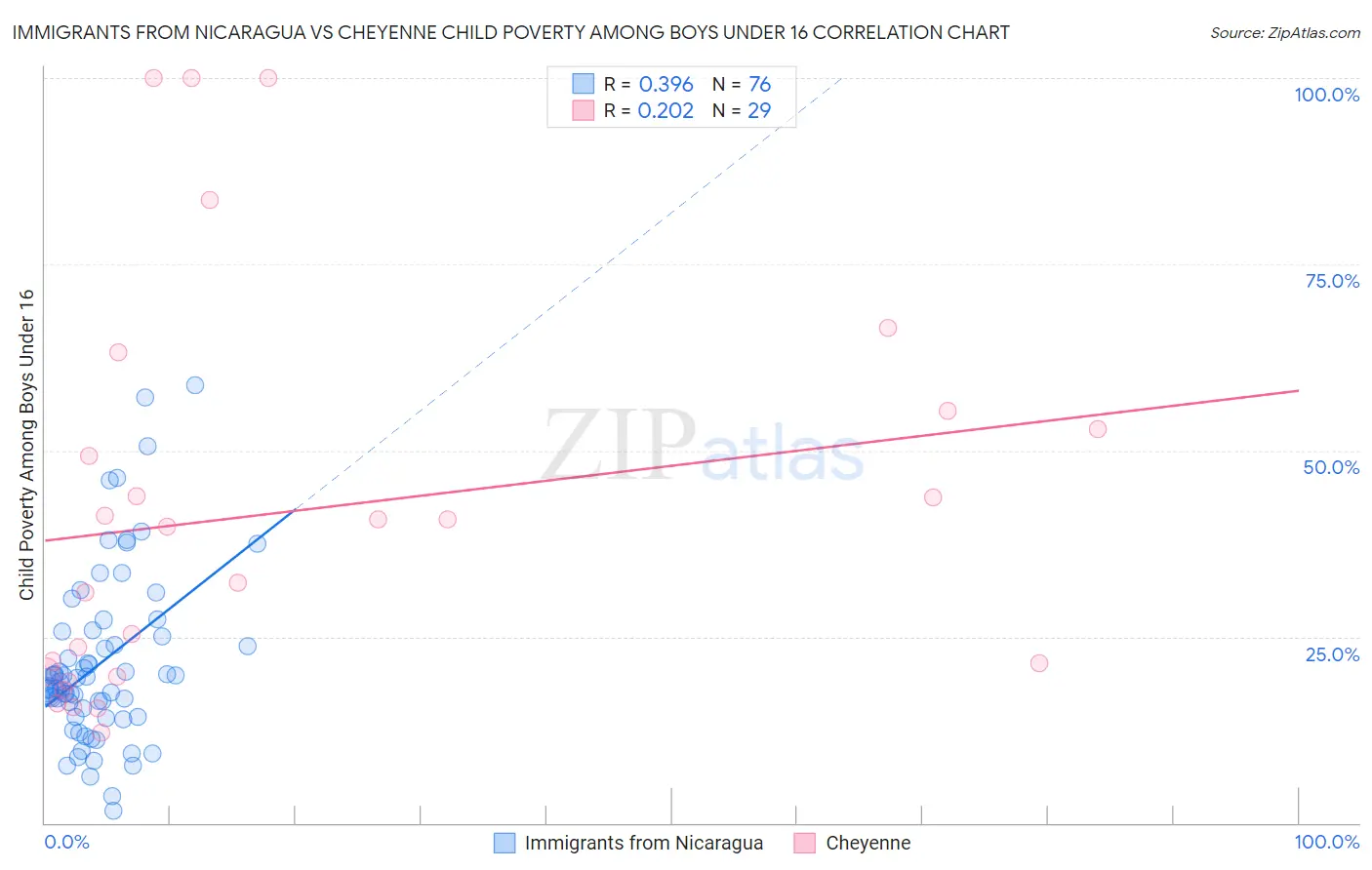 Immigrants from Nicaragua vs Cheyenne Child Poverty Among Boys Under 16