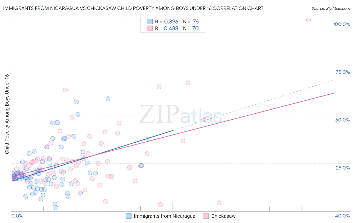 Immigrants from Nicaragua vs Chickasaw Child Poverty Among Boys Under 16