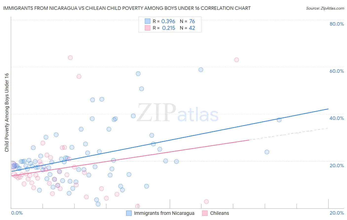 Immigrants from Nicaragua vs Chilean Child Poverty Among Boys Under 16