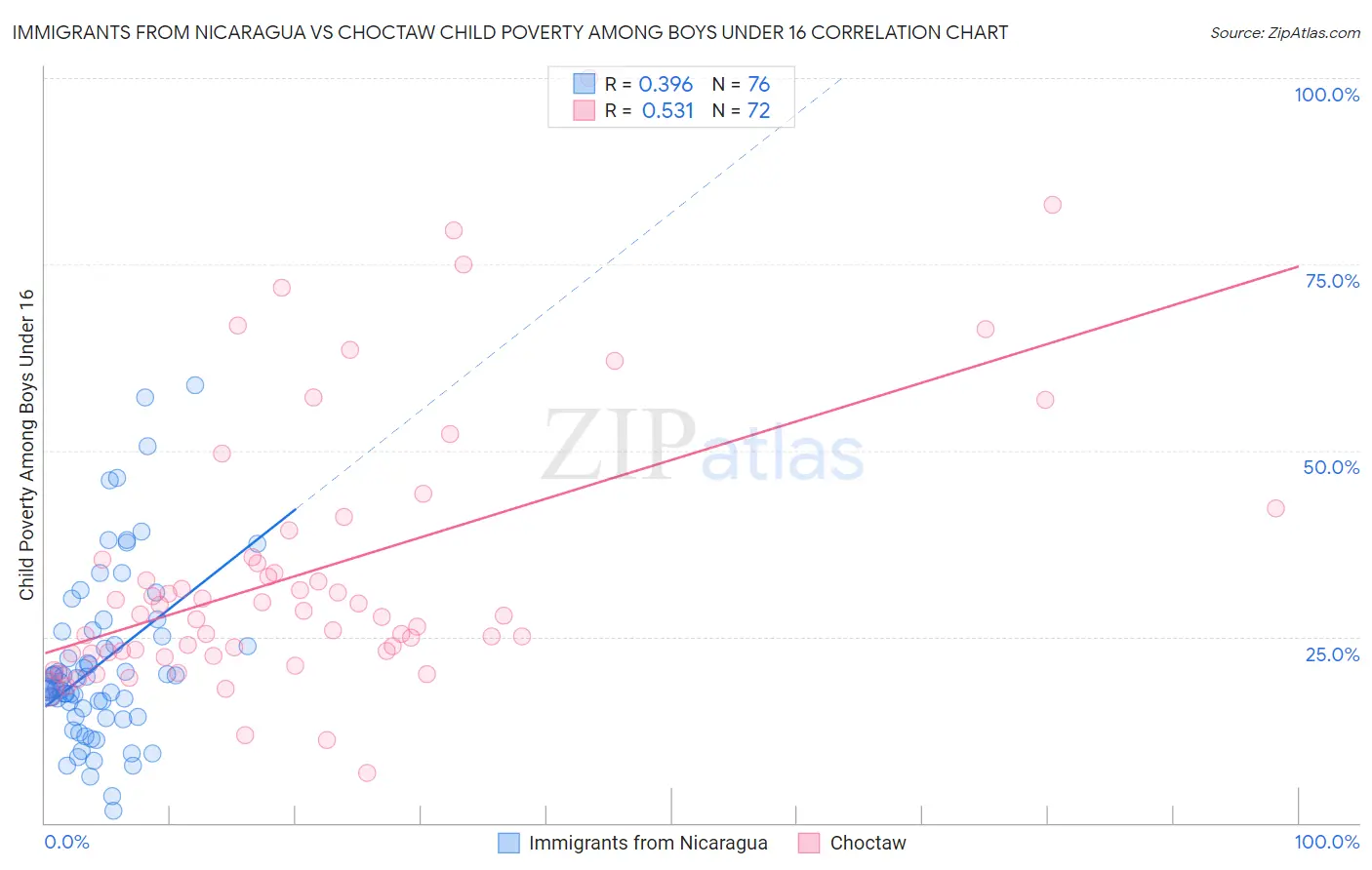 Immigrants from Nicaragua vs Choctaw Child Poverty Among Boys Under 16