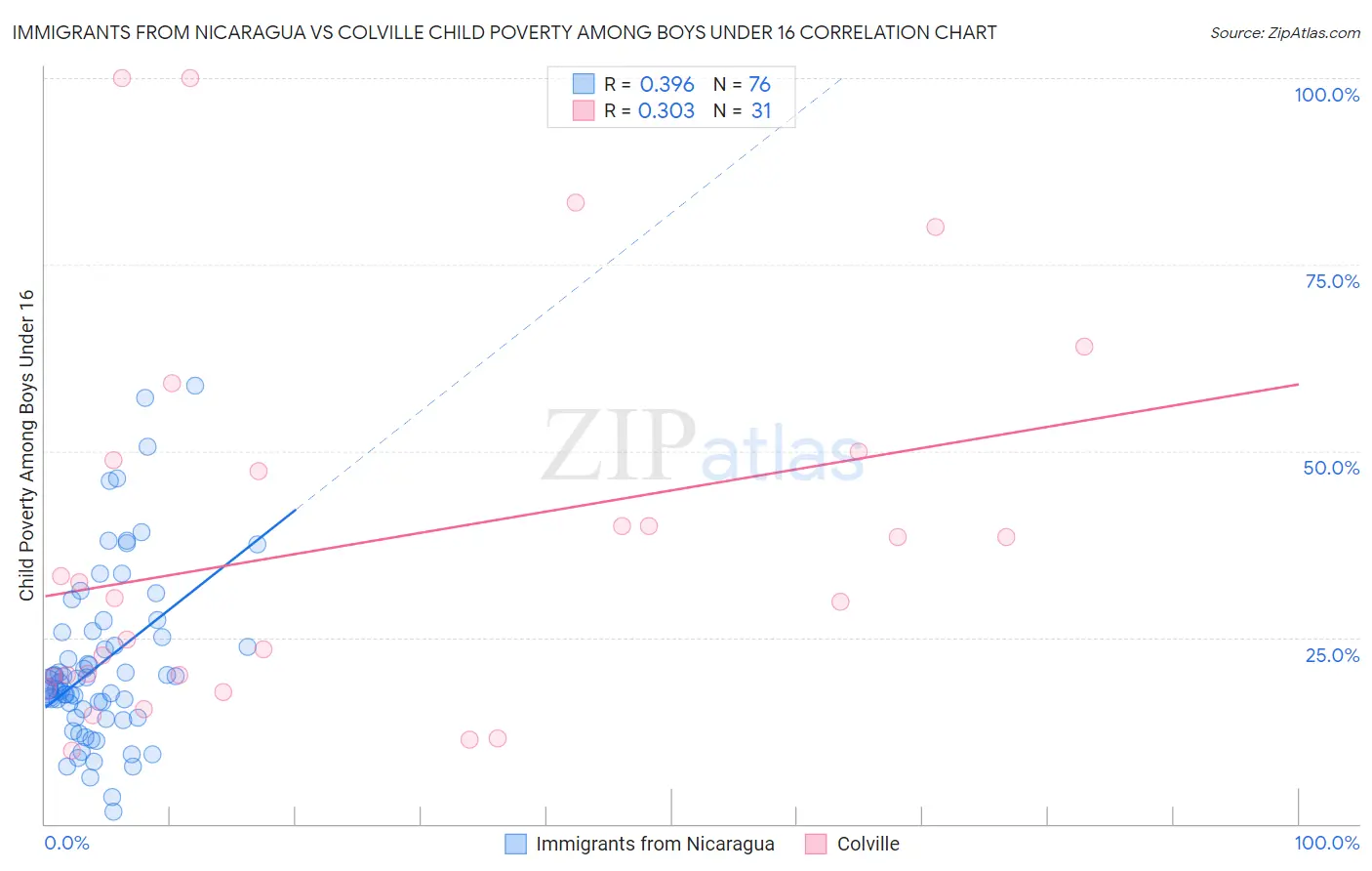 Immigrants from Nicaragua vs Colville Child Poverty Among Boys Under 16