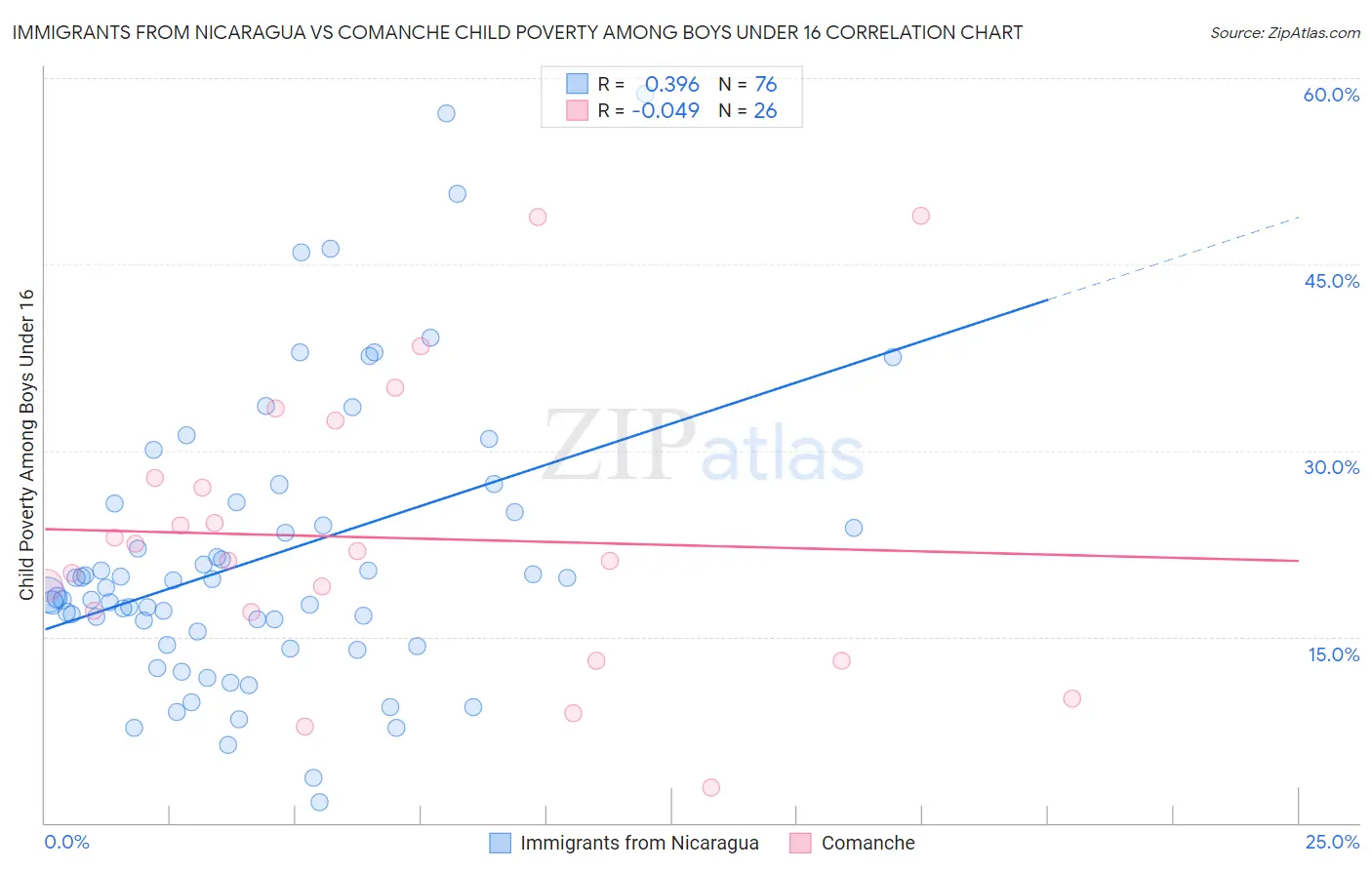 Immigrants from Nicaragua vs Comanche Child Poverty Among Boys Under 16