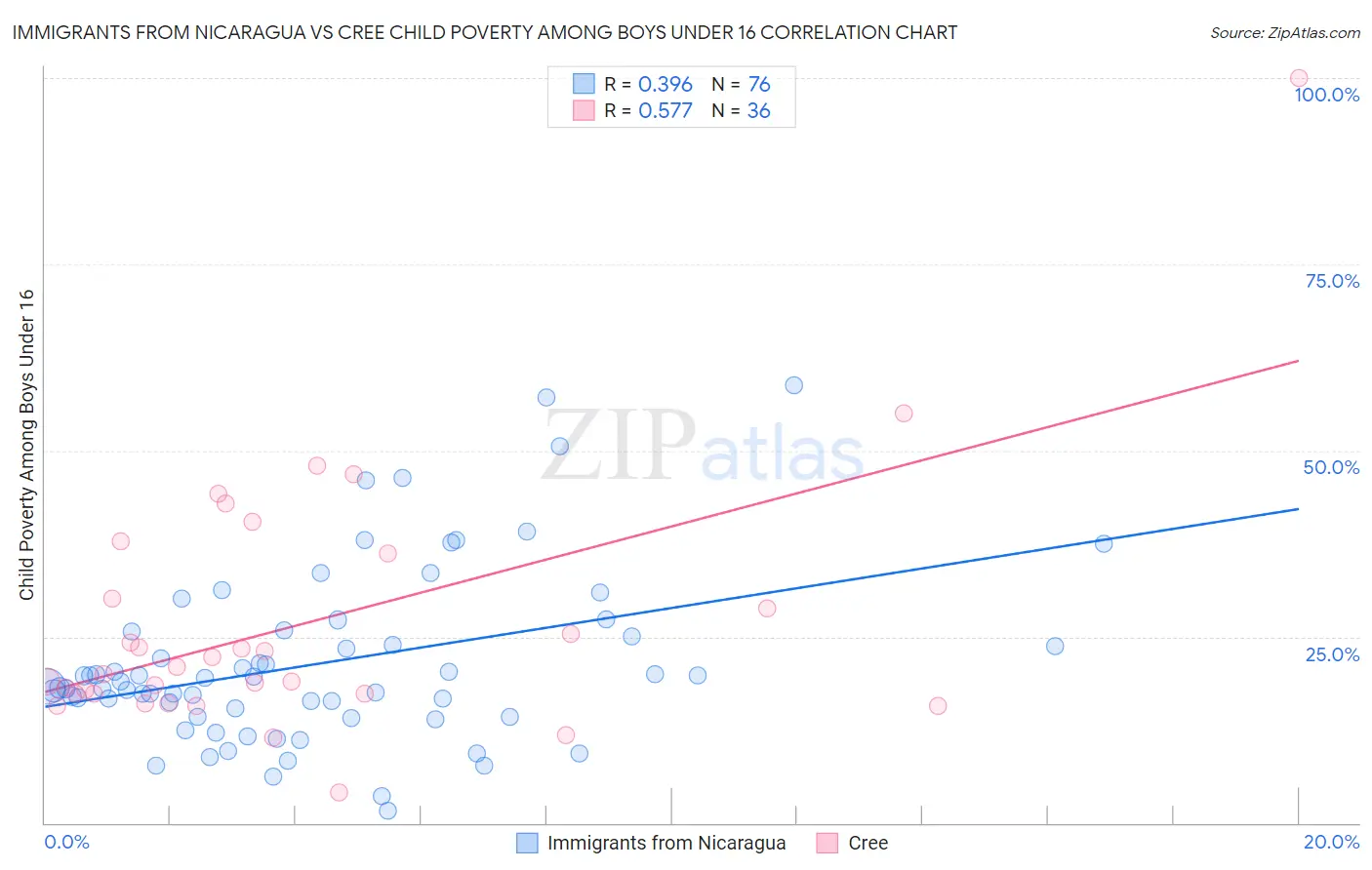 Immigrants from Nicaragua vs Cree Child Poverty Among Boys Under 16