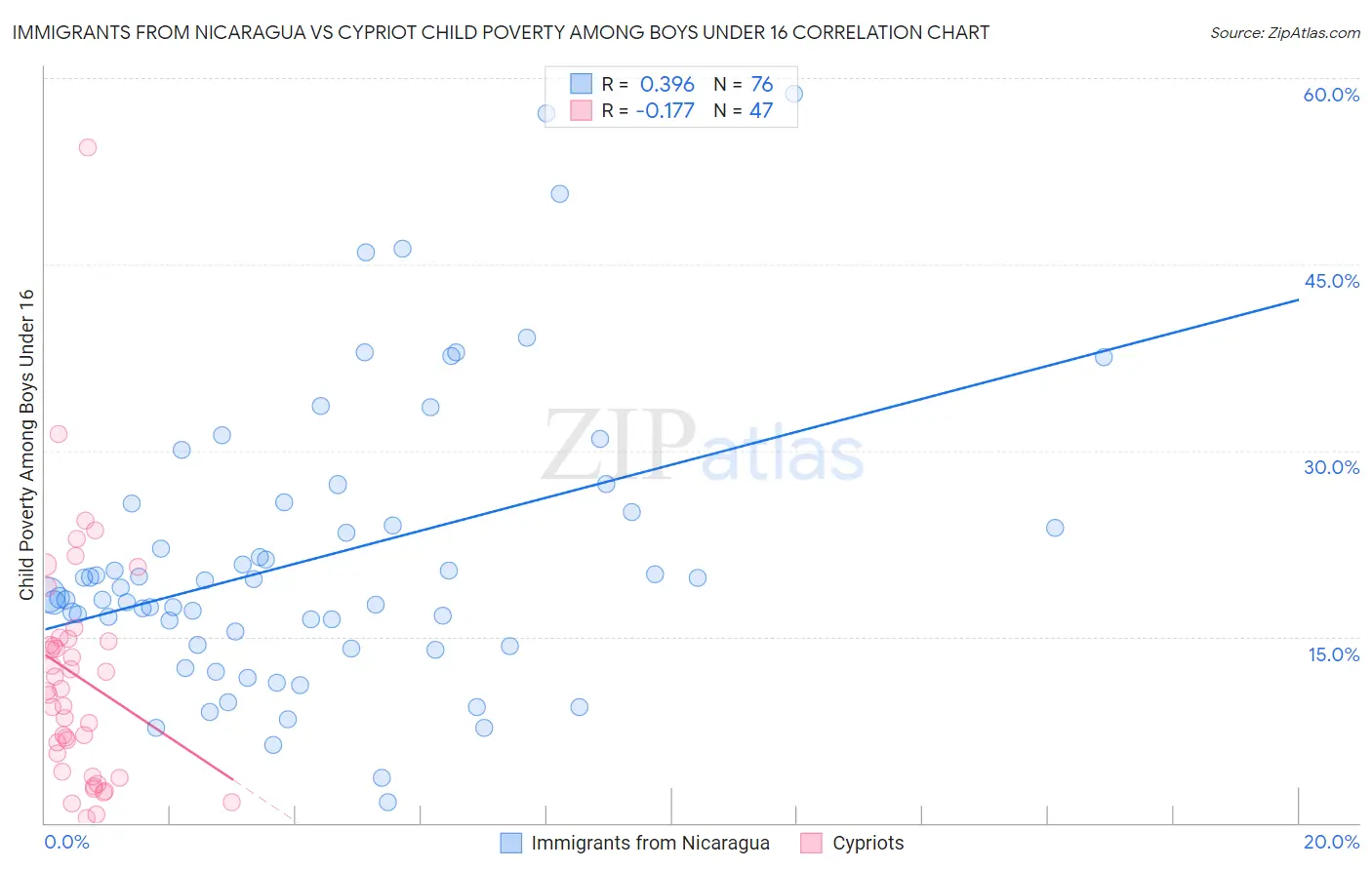 Immigrants from Nicaragua vs Cypriot Child Poverty Among Boys Under 16