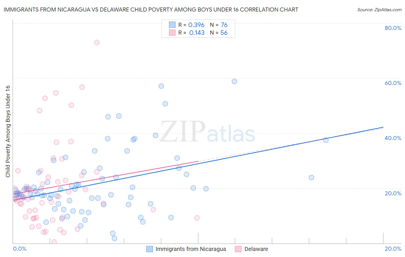 Immigrants from Nicaragua vs Delaware Child Poverty Among Boys Under 16