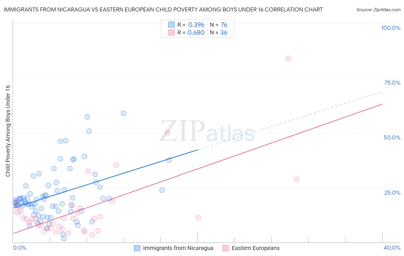 Immigrants from Nicaragua vs Eastern European Child Poverty Among Boys Under 16