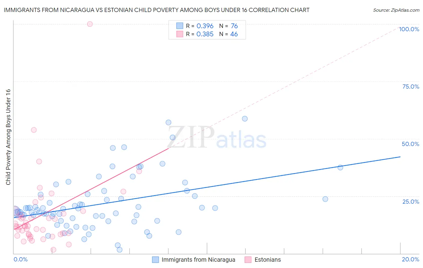 Immigrants from Nicaragua vs Estonian Child Poverty Among Boys Under 16