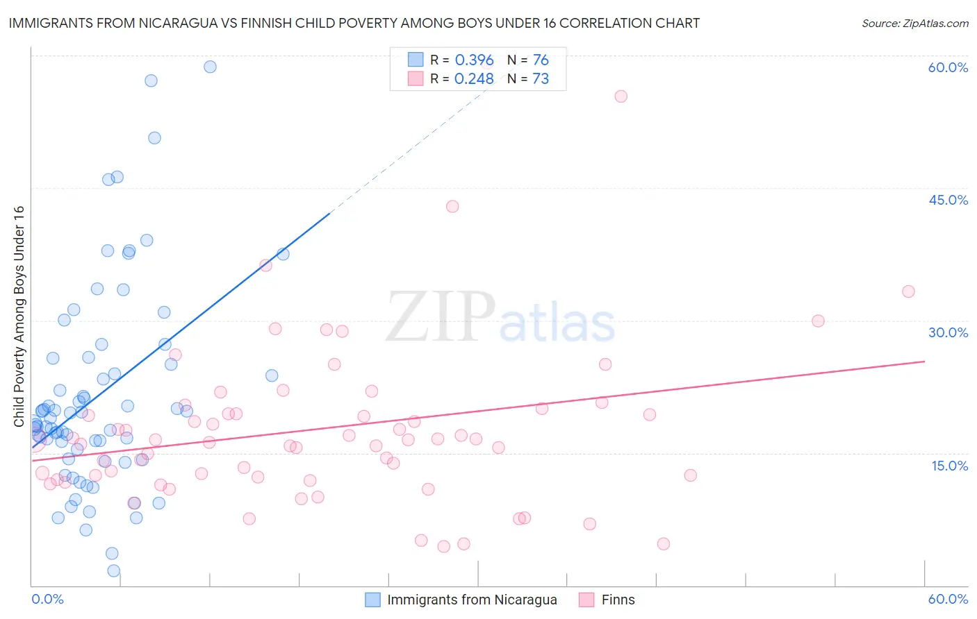 Immigrants from Nicaragua vs Finnish Child Poverty Among Boys Under 16