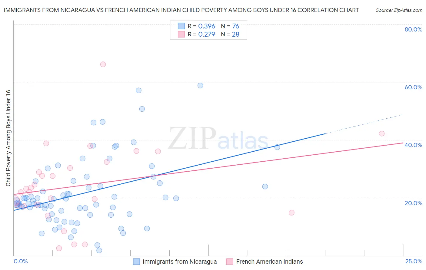 Immigrants from Nicaragua vs French American Indian Child Poverty Among Boys Under 16