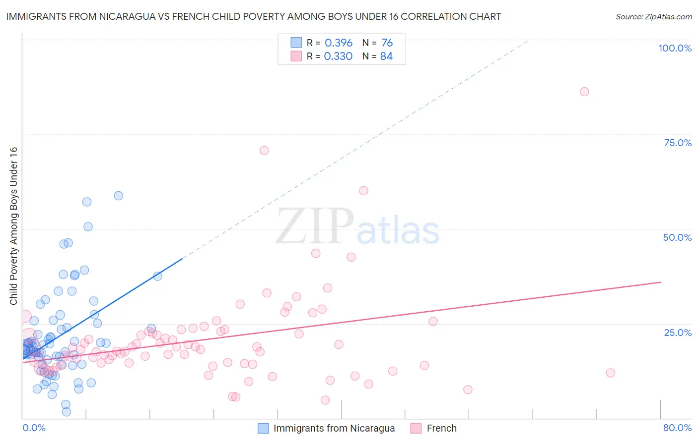 Immigrants from Nicaragua vs French Child Poverty Among Boys Under 16