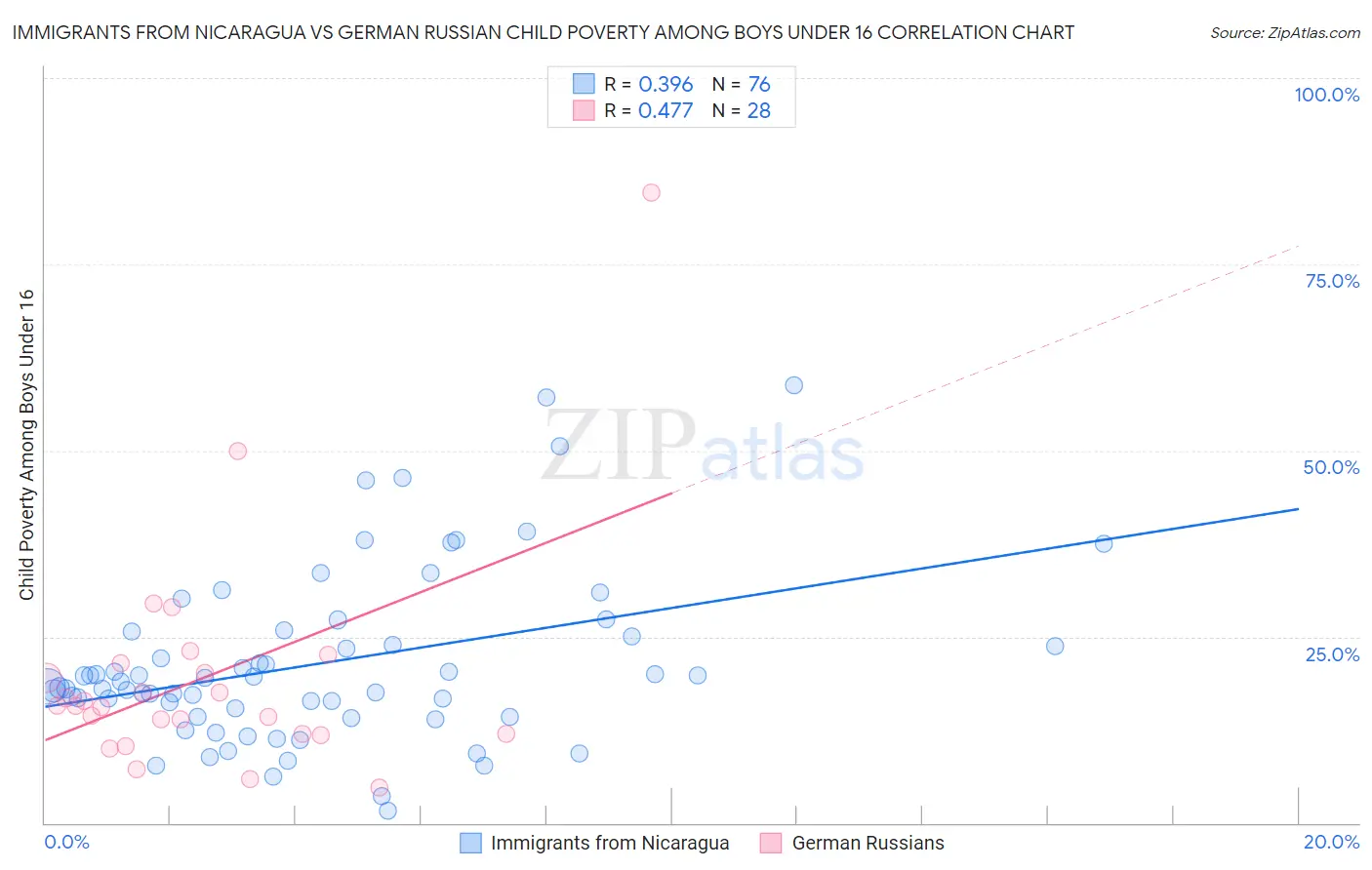 Immigrants from Nicaragua vs German Russian Child Poverty Among Boys Under 16