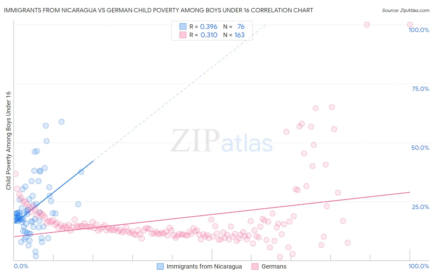 Immigrants from Nicaragua vs German Child Poverty Among Boys Under 16