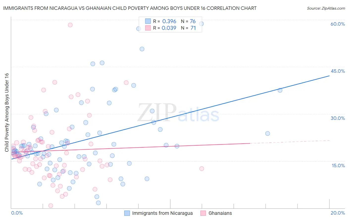 Immigrants from Nicaragua vs Ghanaian Child Poverty Among Boys Under 16