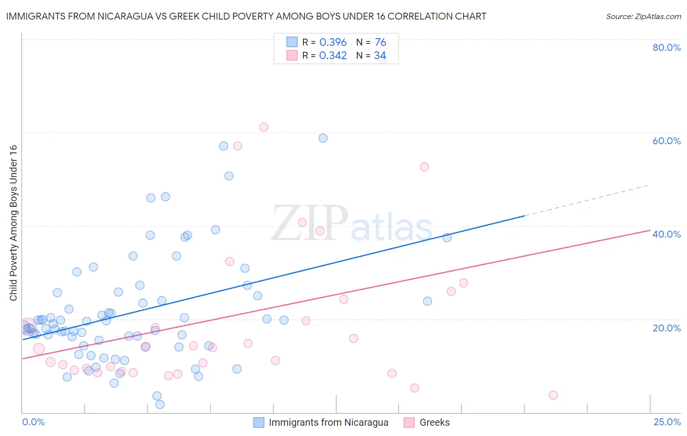 Immigrants from Nicaragua vs Greek Child Poverty Among Boys Under 16