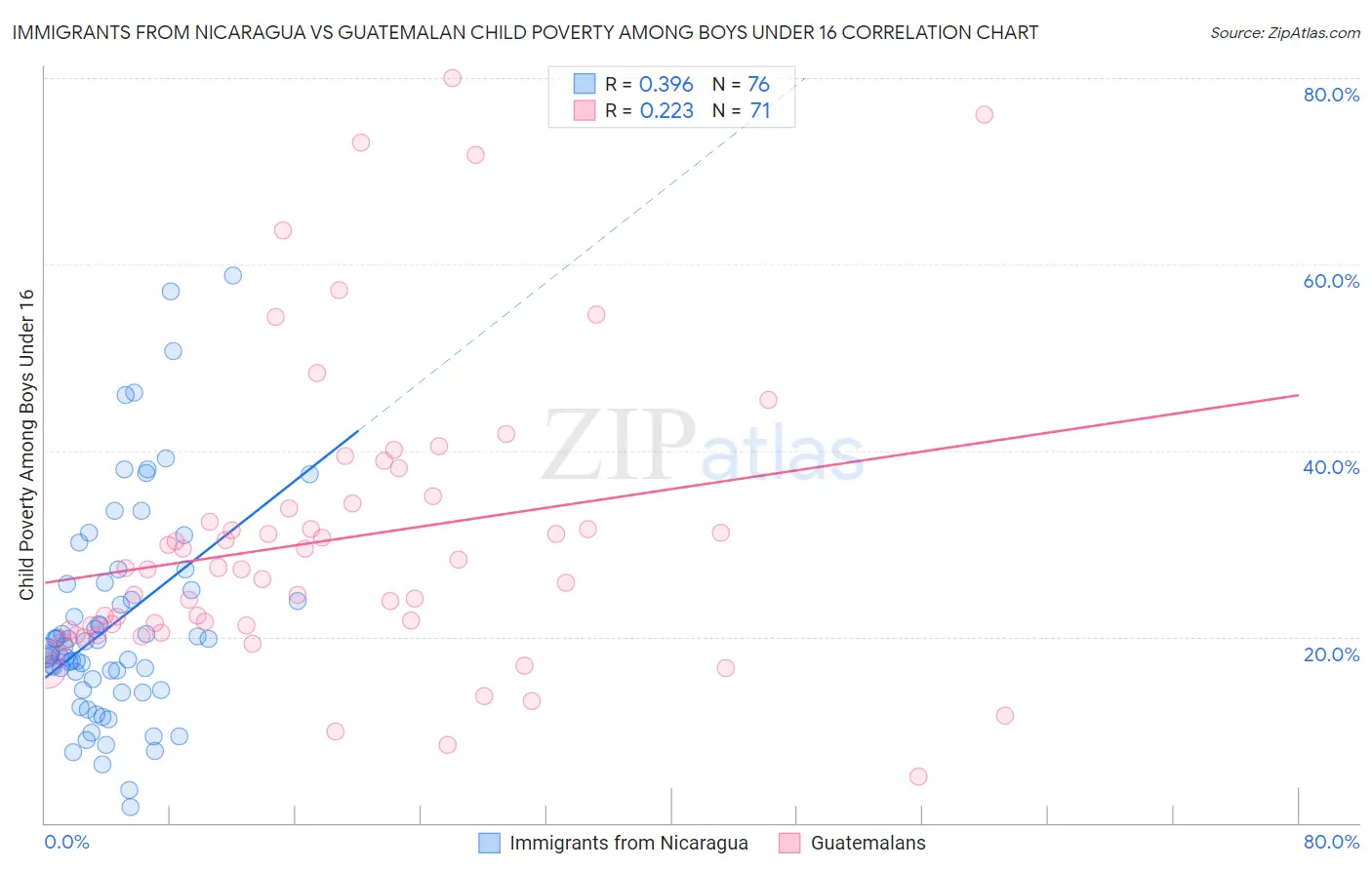 Immigrants from Nicaragua vs Guatemalan Child Poverty Among Boys Under 16